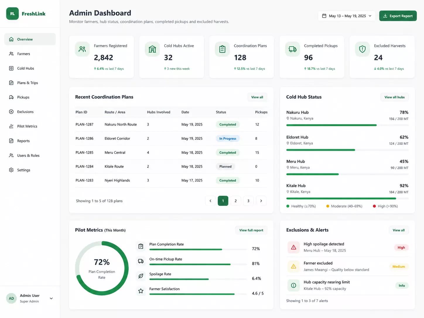 Admin dashboard overview